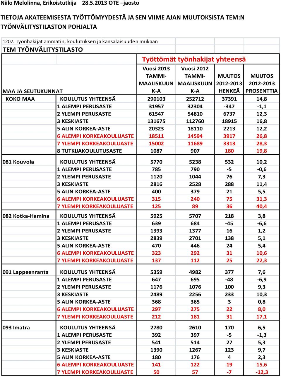 KOULUTUS YHTEENSÄ 290103 252712 37391 14,8 1 ALEMPI PERUSASTE 31957 32304-347 -1,1 2 YLEMPI PERUSASTE 61547 54810 6737 12,3 3 KESKIASTE 131675 112760 18915 16,8 5 ALIN KORKEA-ASTE 20323 18110 2213