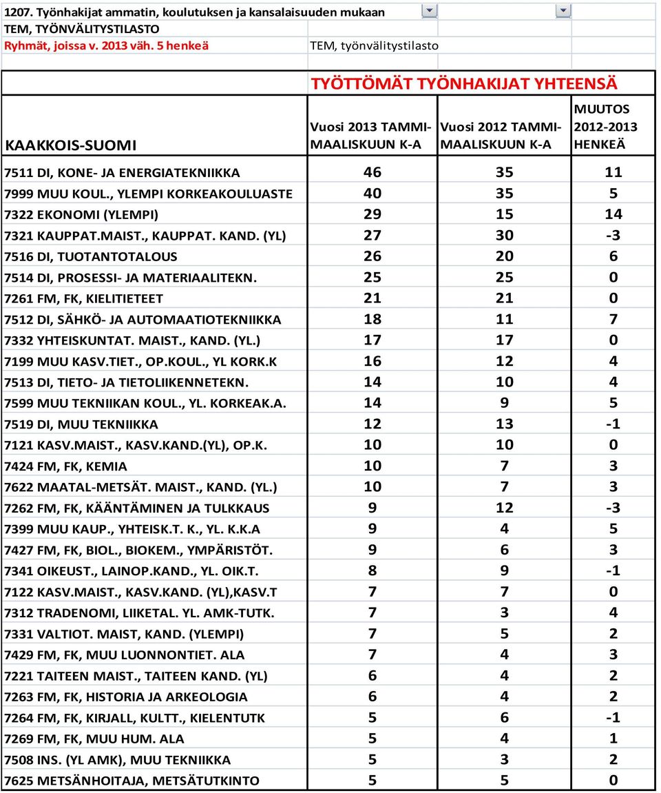 , YLEMPI KORKEAKOULUASTE 40 35 5 7322 EKONOMI (YLEMPI) 29 15 14 7321 KAUPPAT.MAIST., KAUPPAT. KAND. (YL) 27 30-3 7516 DI, TUOTANTOTALOUS 26 20 6 7514 DI, PROSESSI- JA MATERIAALITEKN.