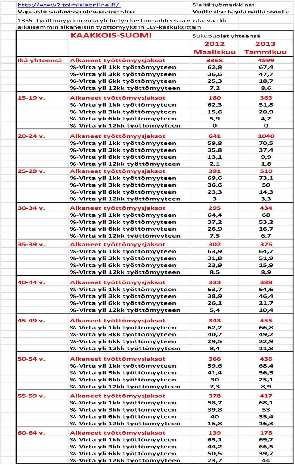 2013 Maaliskuu Tammikuu Ikä yhteensä Alkaneet työttömyysjaksot 3368 4599 %-Virta yli 1kk työttömyyteen 62,8 67,4 %-Virta yli 3kk työttömyyteen 36,6 47,7 %-Virta yli 6kk työttömyyteen 25,3 18,7