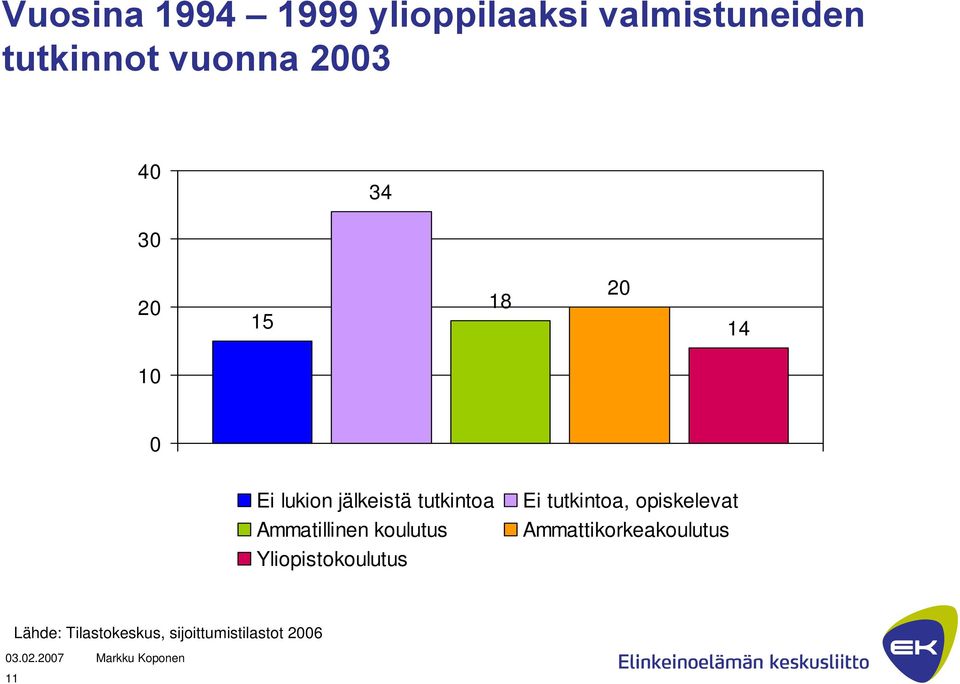 Ammatillinen koulutus Yliopistokoulutus Ei tutkintoa, opiskelevat