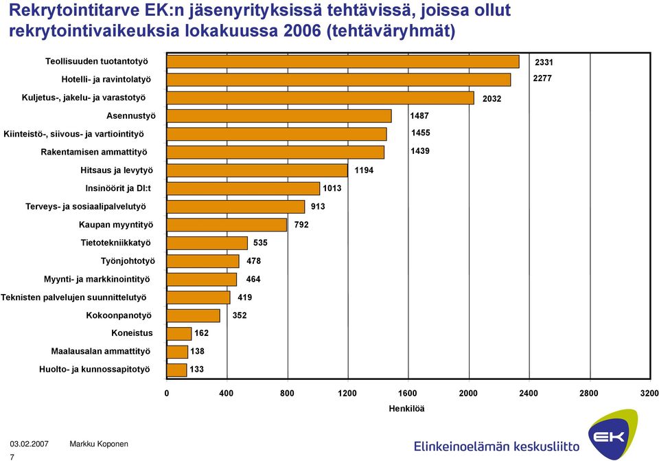 levytyö 1194 Insinöörit ja DI:t Terveys- ja sosiaalipalvelutyö 913 1013 Kaupan myyntityö 792 Tietotekniikkatyö Työnjohtotyö Myynti- ja markkinointityö Teknisten