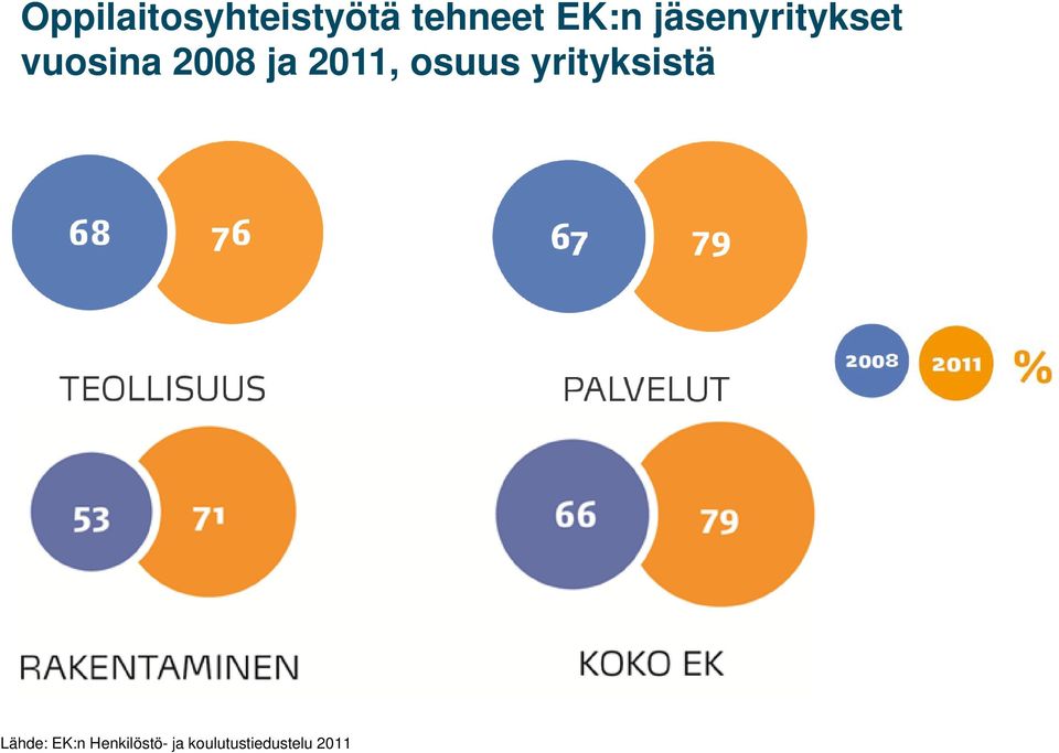 2011, osuus yrityksistä Lähde: