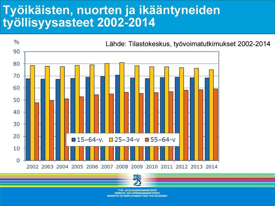 työllisyysasteet 2002-2014