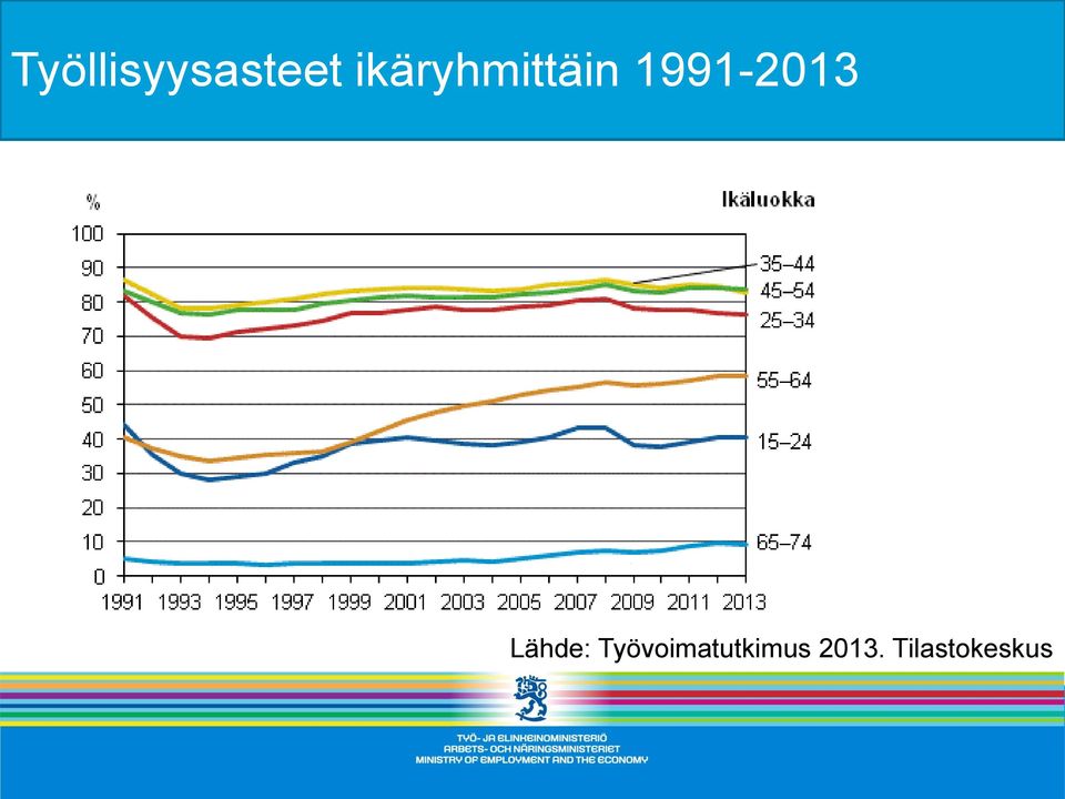 1991-2013 Lähde: