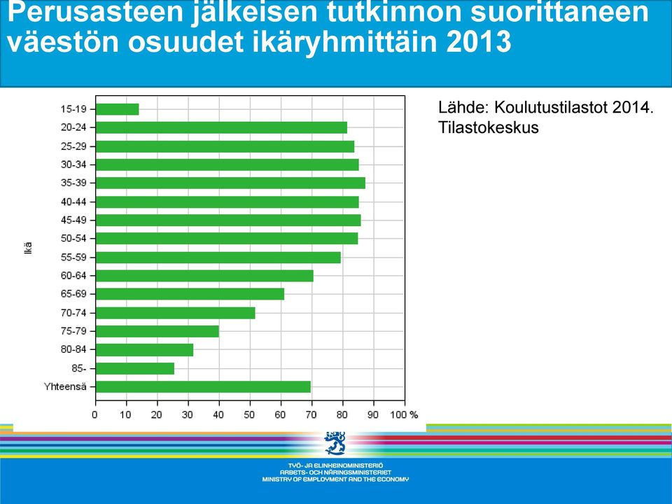 osuudet ikäryhmittäin 2013