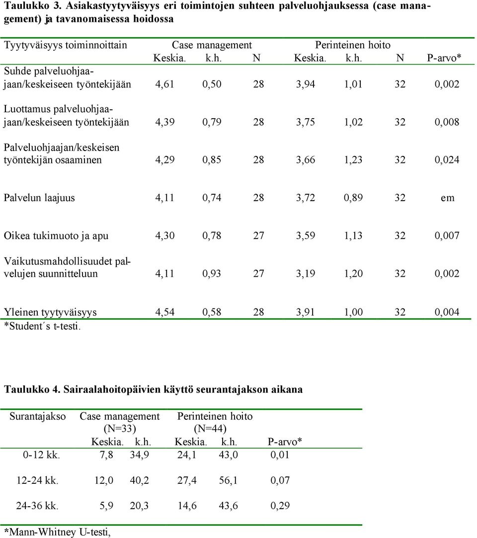 Palveluohjaajan/keskeisen työntekijän osaaminen 4,29 0,85 28 3,66 1,23 32 0,024 Palvelun laajuus 4,11 0,74 28 3,72 0,89 32 em Oikea tukimuoto ja apu 4,30 0,78 27 3,59 1,13 32 0,007