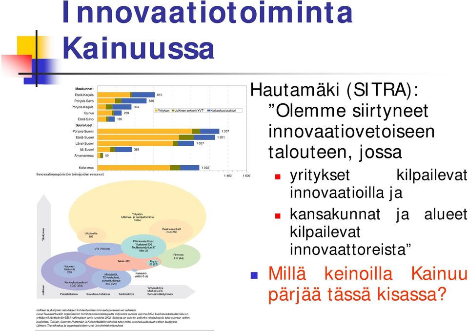 Yritykset Julkinen sektori+yvt* Korkeakoulusektori 1 037 1 092 1 307 1 261 0 200 400 600 800 1 000 1 200 1 400 1 600 Hautamäki (SITRA): Olemme siirtyneet