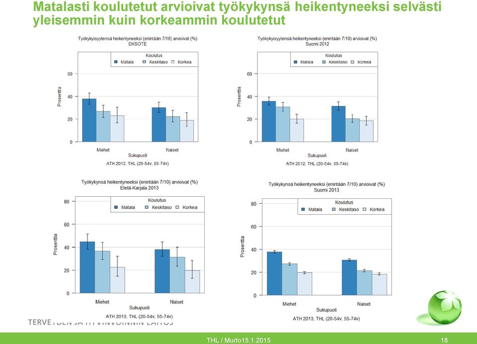 selvästi yleisemmin kuin