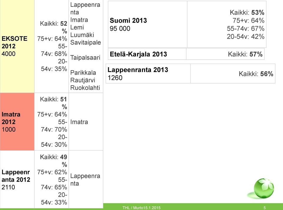 Luumäki Savitaipale Taipalsaari Parikkala Rautjärvi Ruokolahti Imatra Lappeenra nta Suomi 2013 95 000 Kaikki: 53%