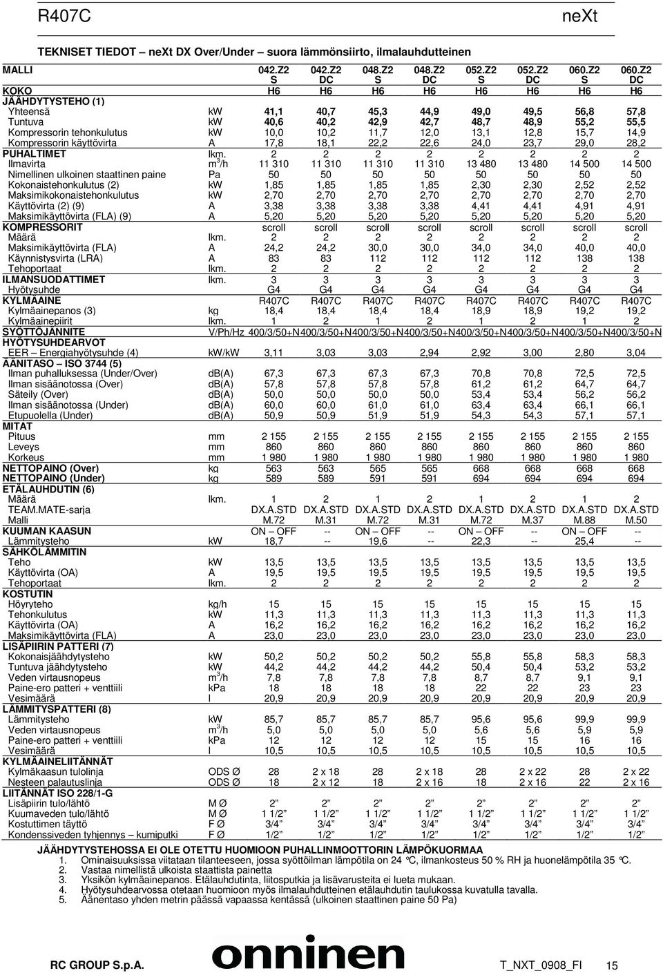 Z2 S DC S DC S DC S DC KOKO H6 H6 H6 H6 H6 H6 H6 H6 JÄÄHDYTYSTEHO (1) Yhteensä kw 41,1 40,7 45,3 44,9 49,0 49,5 56,8 57,8 Tuntuva kw 40,6 40,2 42,9 42,7 48,7 48,9 55,2 55,5 Kompressorin tehonkulutus