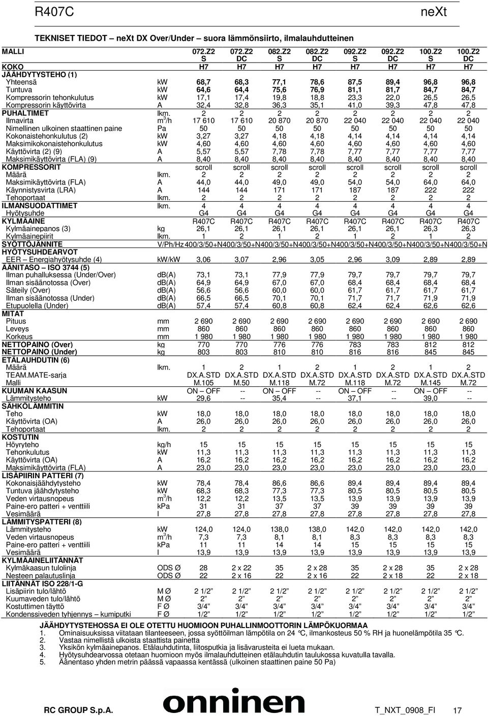 Z2 S DC S DC S DC S DC KOKO H7 H7 H7 H7 H7 H7 H7 H7 JÄÄHDYTYSTEHO (1) Yhteensä kw 68,7 68,3 77,1 78,6 87,5 89,4 96,8 96,8 Tuntuva kw 64,6 64,4 75,6 76,9 81,1 81,7 84,7 84,7 Kompressorin tehonkulutus