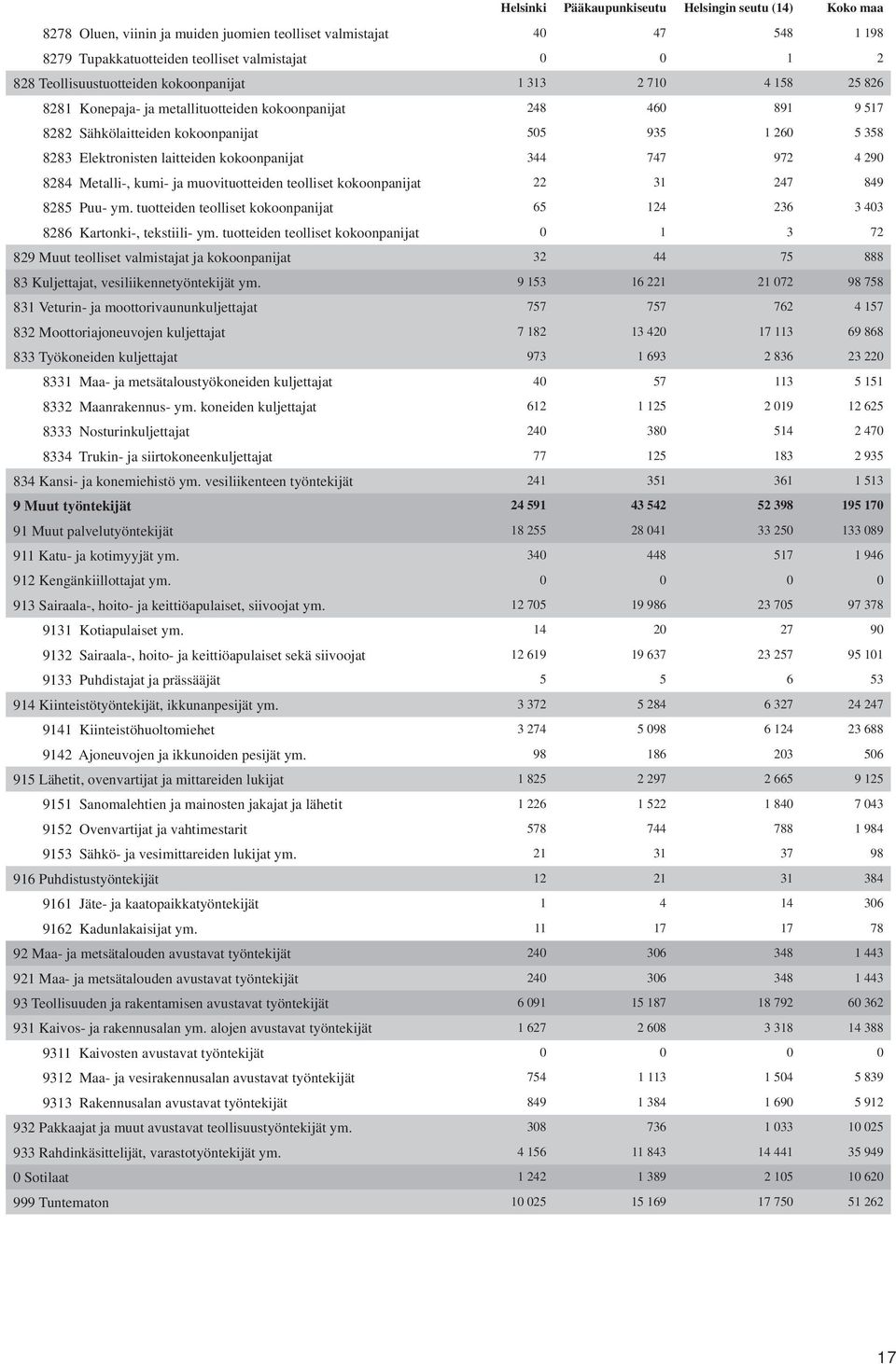 Elektronisten laitteiden kokoonpanijat 344 747 972 4 290 8284 Metalli-, kumi- ja muovituotteiden teolliset kokoonpanijat 22 31 247 849 8285 Puu- ym.