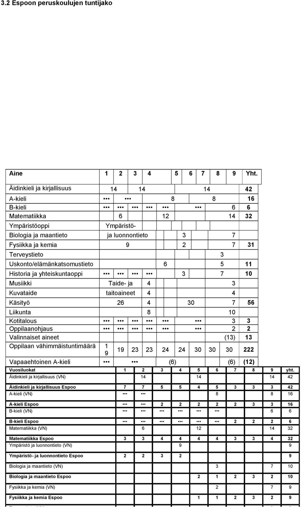 Uskonto/elämänkatsomustieto 6 5 11 Historia ja yhteiskuntaoppi 3 7 10 Musiikki Taide- ja 4 3 Kuvataide taitoaineet 4 4 Käsityö 26 4 30 7 56 Liikunta 8 10 Kotitalous 3 3 Oppilaanohjaus 2 2 Valinnaiset