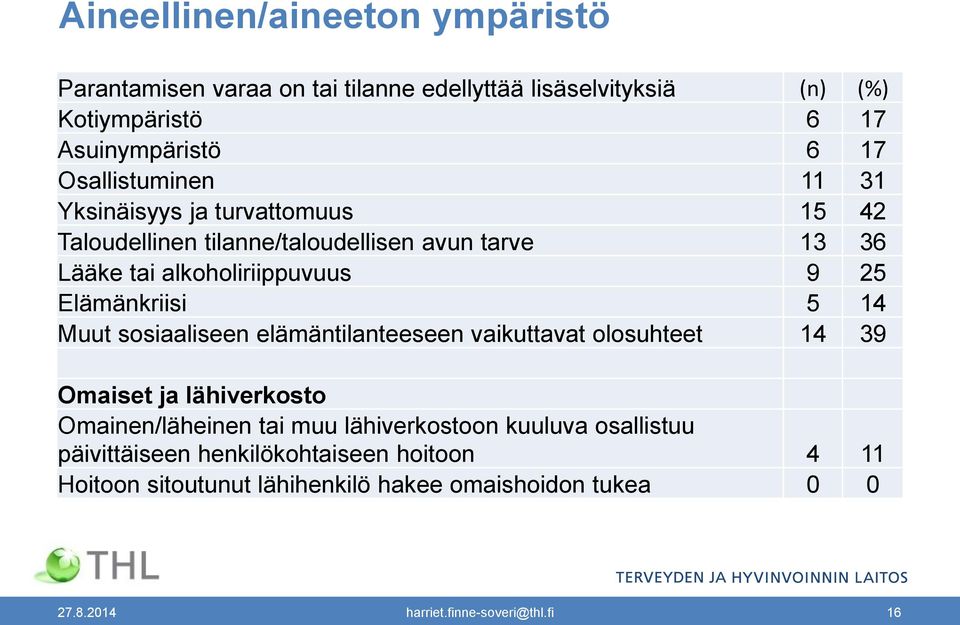 Elämänkriisi 5 14 Muut sosiaaliseen elämäntilanteeseen vaikuttavat olosuhteet 14 39 Omaiset ja lähiverkosto Omainen/läheinen tai muu lähiverkostoon