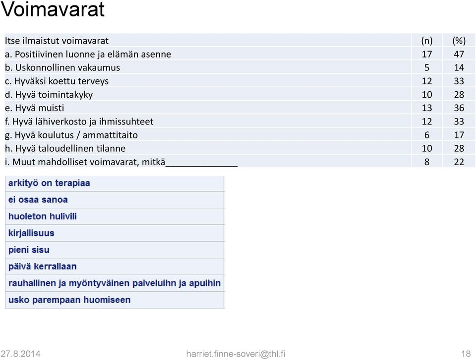 Hyvä muisti 13 36 f. Hyvä lähiverkosto ja ihmissuhteet 12 33 g. Hyvä koulutus / ammattitaito 6 17 h.