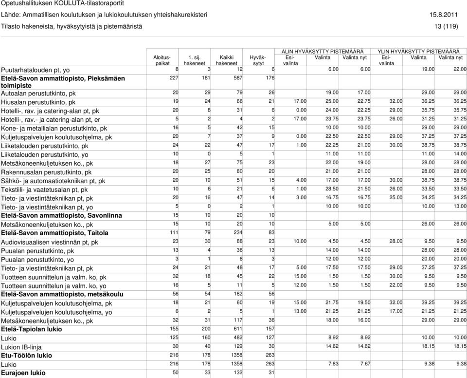 , pk Tekstiili- ja vaatetusalan pt, pk Tieto- ja viestintätekniikan pt, pk Tieto- ja viestintätekniikan pt, yo Etelä-Savon ammattiopisto, Savonlinna Metsäkoneenkuljetuksen ko.