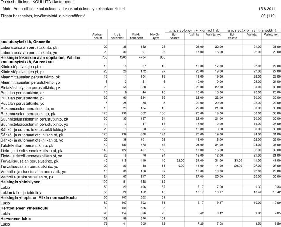 perustutkinto, er Puualan perustutkinto, pk Puualan perustutkinto, yo Rakennusalan perustutkinto, er Suunnitteluassistentin perustutkinto, pk Suunnitteluassistentin perustutkinto, yo Sähkö- ja autom.