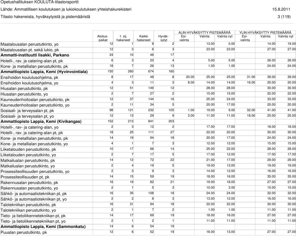 perustutkinto, yo Kauneudenhoitoalan perustutkinto, pk Kauneudenhoitoalan perustutkinto, yo Sosiaali- ja terveysalan pt, yo Ammattiopisto Lappia, Kemi (Kivikangas) Hotelli-, rav- ja catering-alan, yo