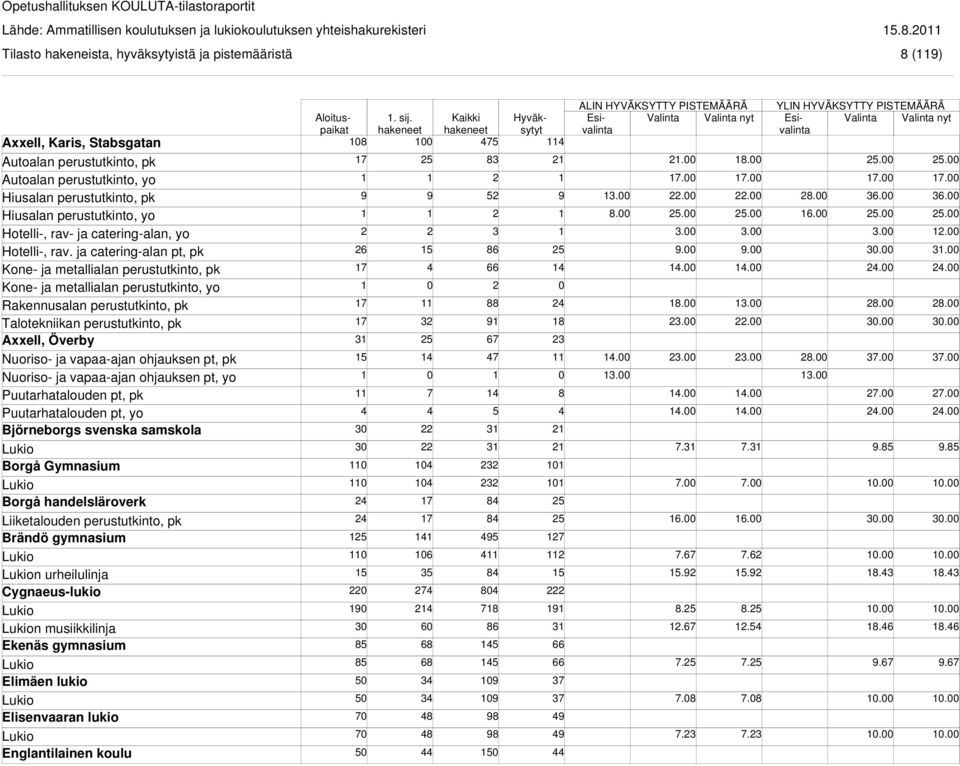 ohjauksen pt, yo Puutarhatalouden pt, pk Puutarhatalouden pt, yo Björneborgs svenska samskola Borgå Gymnasium Borgå handelsläroverk Brändö gymnasium n urheilulinja Cygnaeus-lukio