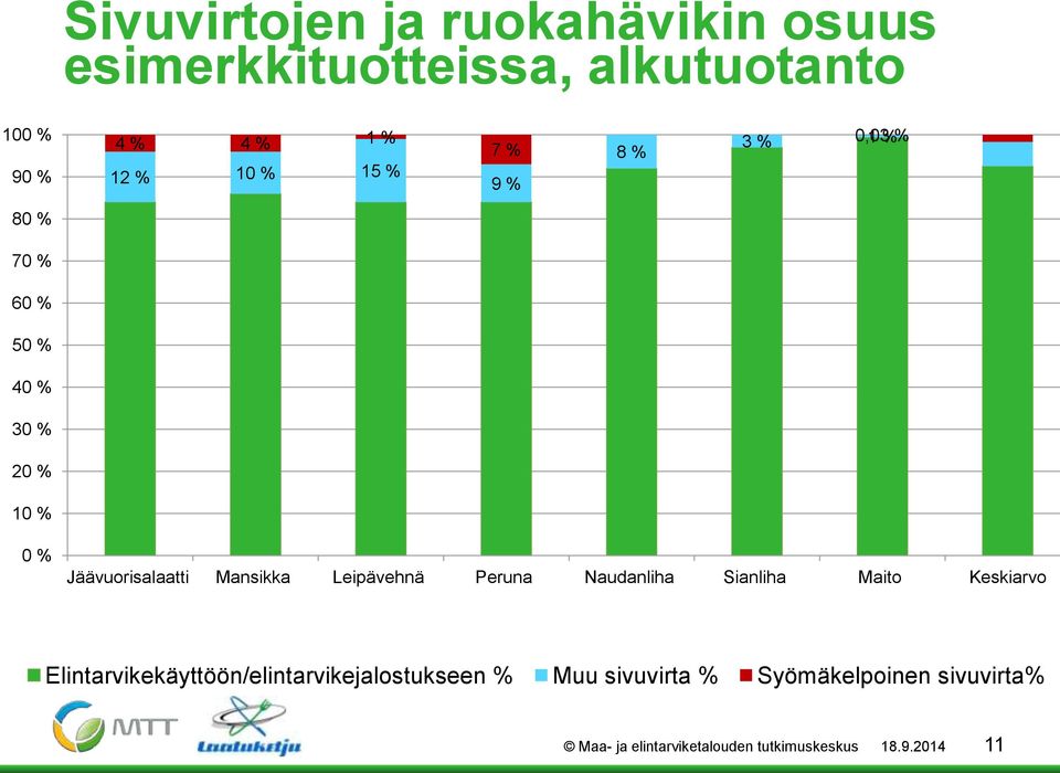 Mansikka Leipävehnä Peruna Naudanliha Sianliha Maito Keskiarvo