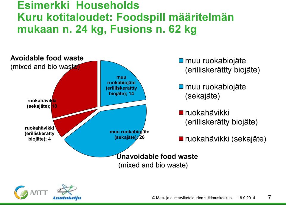 ruokabiojäte (erilliskerättty biojäte); 14 muu ruokabiojäte (sekajäte); 26 muu ruokabiojäte (erilliskerättty biojäte) muu