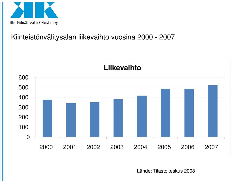 100 0 Liikevaihto 2000 2001 2002 2003