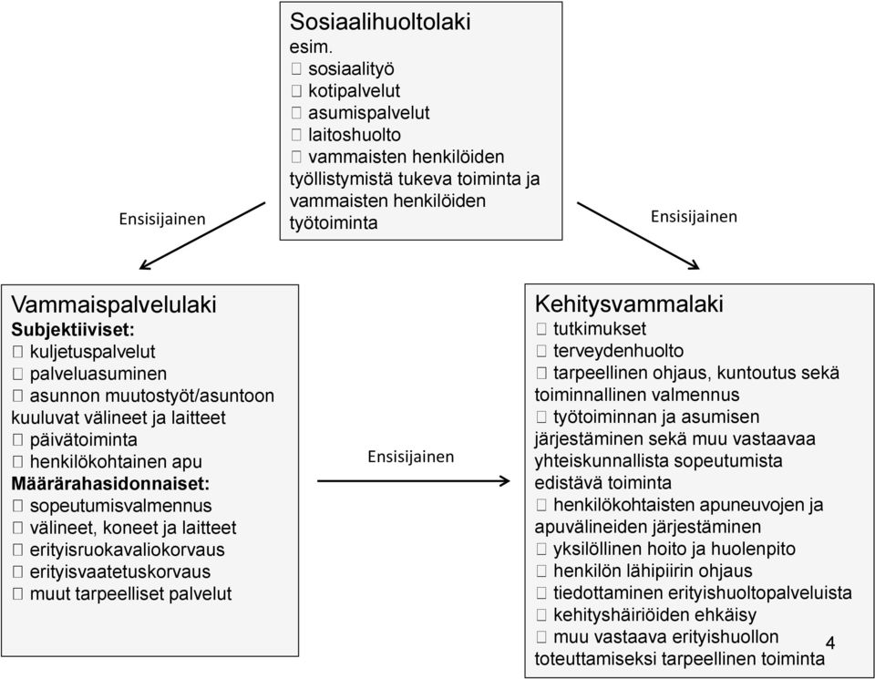 kuljetuspalvelut palveluasuminen asunnon muutostyöt/asuntoon kuuluvat välineet ja laitteet päivätoiminta henkilökohtainen apu Määrärahasidonnaiset: sopeutumisvalmennus välineet, koneet ja laitteet