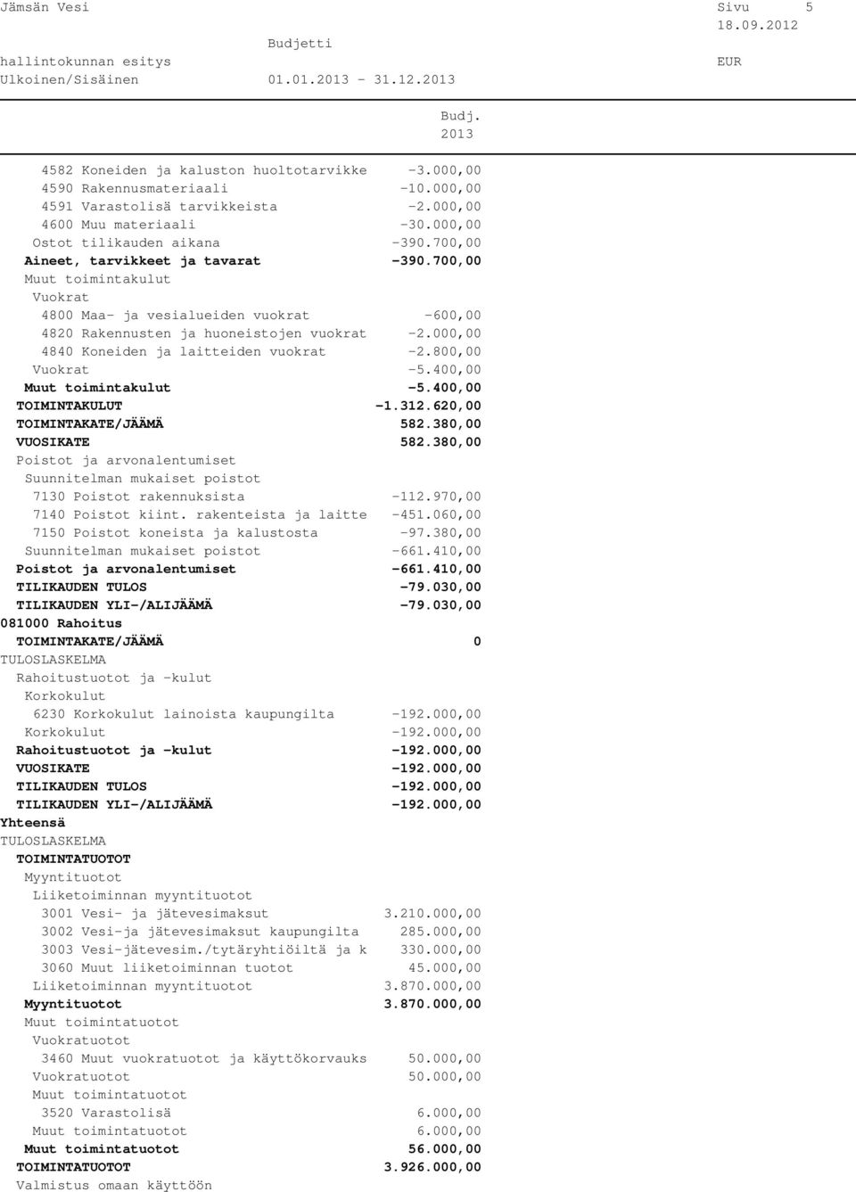 800,00-5.400,00-5.400,00-1.312.620,00 TOIMINTAKATE/JÄÄMÄ 582.380,00 VUOSIKATE 582.380,00 Poistot ja arvonalentumiset Suunnitelman mukaiset poistot 7130 Poistot rakennuksista -112.