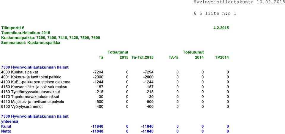 maksu -157 0-157 0 0 0 4160 Työttömyysvakuutusmaksut -215 0-215 0 0 0 4170 Tapaturmavakuutusmaksut -30 0-30 0 0 0 4410 Majoitus- ja ravitsemuspalvelu -500 0-500 0 0 0 9100