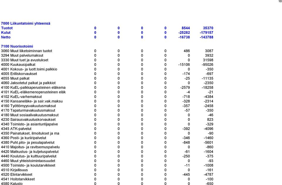 palkkio 0 0 0 0 0-350 4005 Erilliskorvaukset 0 0 0 0-174 -697 4055 Muut palkat 0 0 0 0-25 -11135 4060 Jaksotetut palkat ja palkkiot 0 0 0 0 0-2350 4100 KuEL-palkkaperusteinen eläkema 0 0 0 0-2579