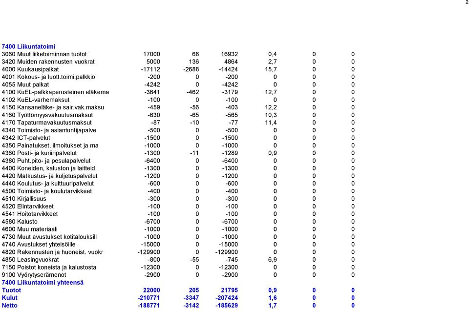 maksu -459-56 -403 12,2 0 0 4160 Työttömyysvakuutusmaksut -630-65 -565 10,3 0 0 4170 Tapaturmavakuutusmaksut -87-10 -77 11,4 0 0 4340 Toimisto- ja asiantuntijapalve -500 0-500 0 0 0 4342 ICT-palvelut