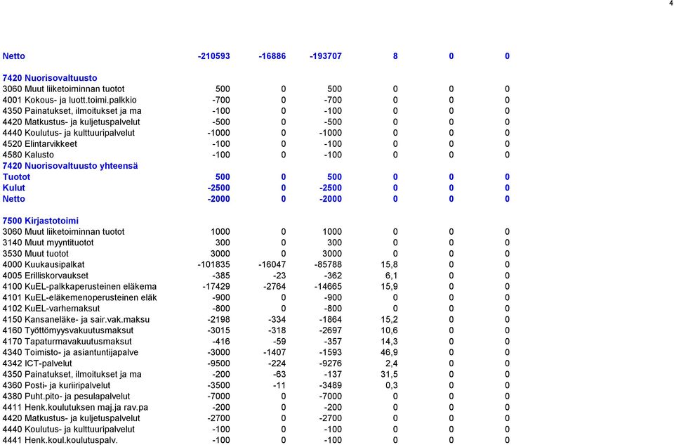 palkkio -700 0-700 0 0 0 4350 Painatukset, ilmoitukset ja ma -100 0-100 0 0 0 4420 Matkustus- ja kuljetuspalvelut -500 0-500 0 0 0 4440 Koulutus- ja kulttuuripalvelut -1000 0-1000 0 0 0 4520