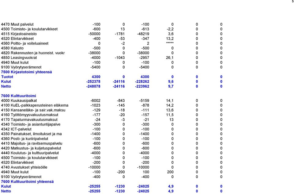 vuokr -38000 0-38000 0 0 0 4850 Leasingvuokrat -4000-1043 -2957 26,1 0 0 4940 Muut kulut -100 0-100 0 0 0 9100 Vyörytyserämenot -5400 0-5400 0 0 0 7500 Kirjastotoimi yhteensä Tuotot 4300 0 4300 0 0 0