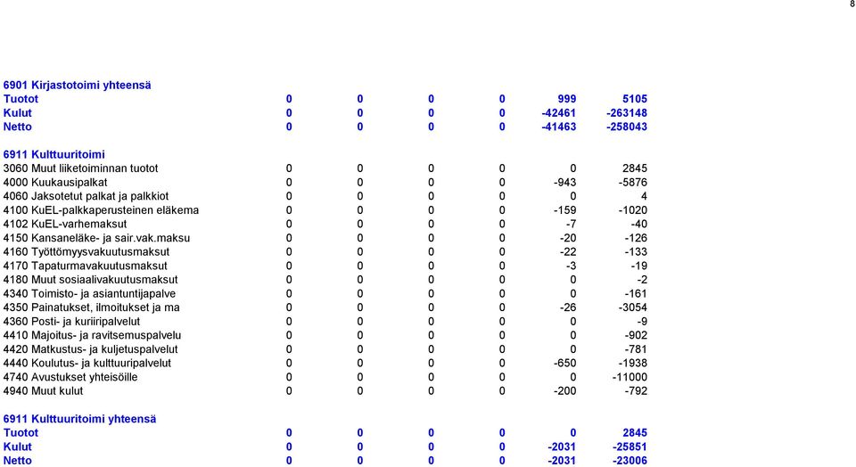 maksu 0 0 0 0-20 -126 4160 Työttömyysvakuutusmaksut 0 0 0 0-22 -133 4170 Tapaturmavakuutusmaksut 0 0 0 0-3 -19 4180 Muut sosiaalivakuutusmaksut 0 0 0 0 0-2 4340 Toimisto- ja asiantuntijapalve 0 0 0 0