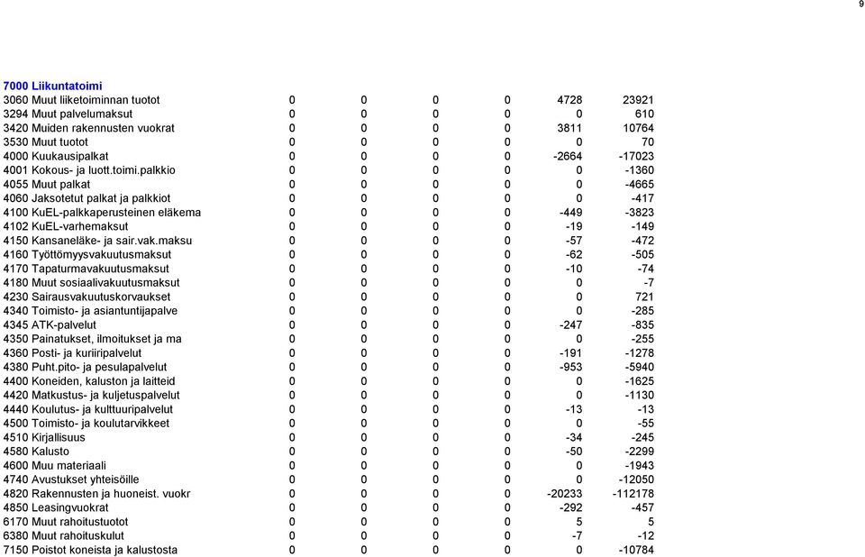 palkkio 0 0 0 0 0-1360 4055 Muut palkat 0 0 0 0 0-4665 4060 Jaksotetut palkat ja palkkiot 0 0 0 0 0-417 4100 KuEL-palkkaperusteinen eläkema 0 0 0 0-449 -3823 4102 KuEL-varhemaksut 0 0 0 0-19 -149