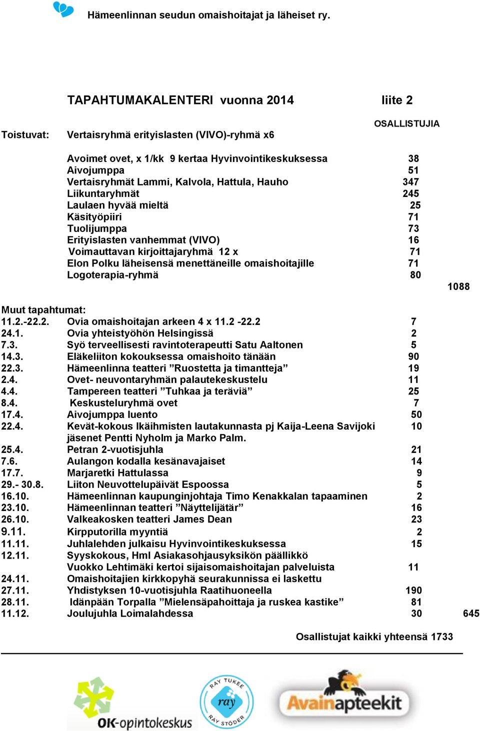 menettäneille omaishoitajille 71 Logoterapia-ryhmä 80 8 1088 Muut tapahtumat: 11.2.-22.2. Ovia omaishoitajan arkeen 4 x 11.2-22.2 7 24.1. Ovia yhteistyöhön Helsingissä 2 7.3.