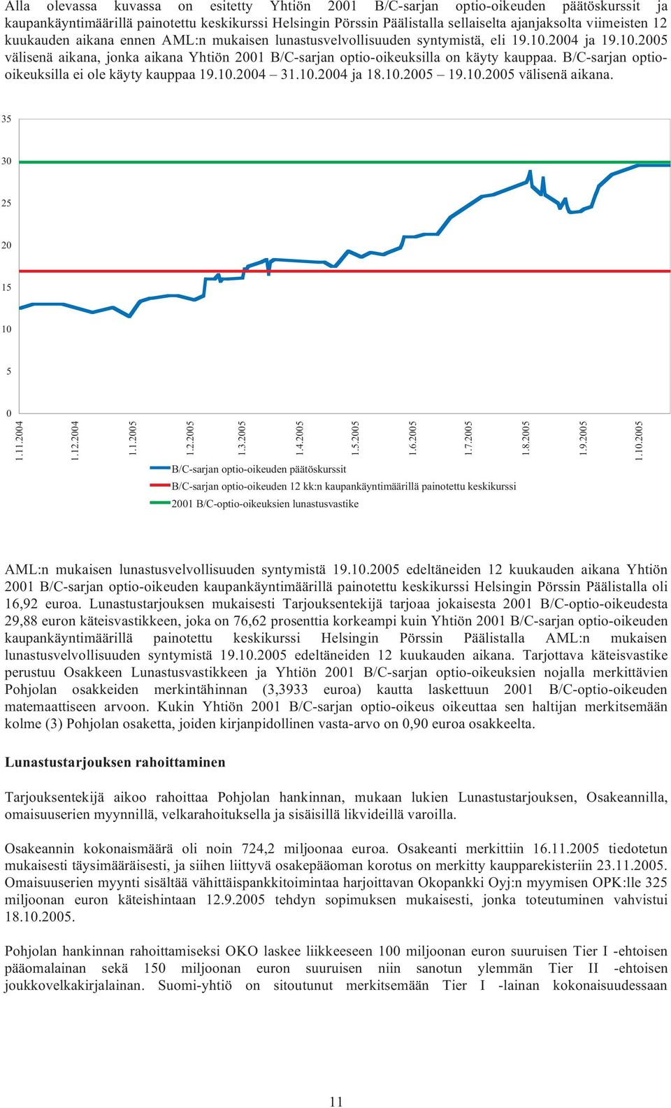 B/C-sarjan optiooikeuksilla ei ole käyty kauppaa 19.10.2004 31.10.2004 ja 18.10.2005 19.10.2005 välisenä aikana. 35 30 25 20 15 10 5 0 1.11.2004 1.12.2004 1.1.2005 1.2.2005 1.3.2005 1.4.2005 1.5.2005 1.6.