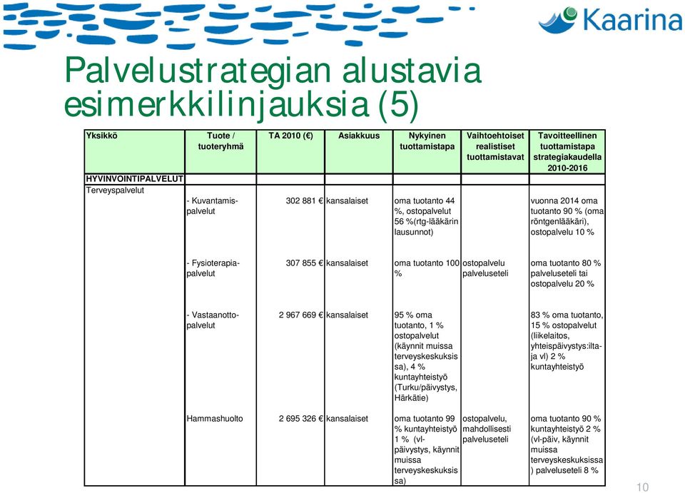 Fysioterapiapalvelut 307 855 kansalaiset oma tuotanto 100 ostopalvelu palveluseteli oma tuotanto 80 palveluseteli tai ostopalvelu 20 - Vastaanottopalvelut 2 967 669 kansalaiset 95 oma tuotanto, 1