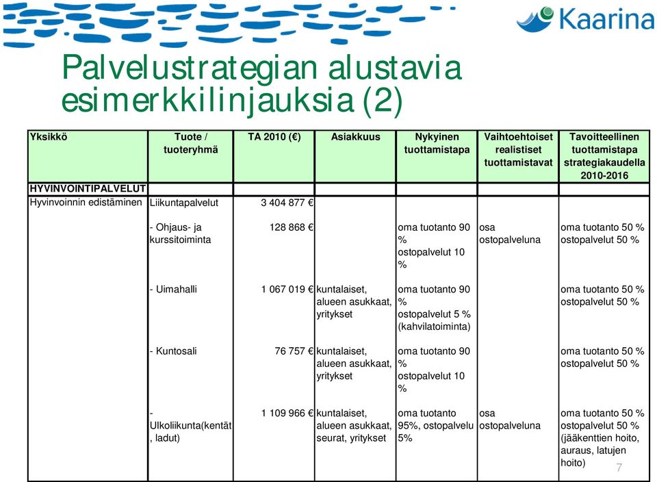 Uimahalli 1 067 019 kuntalaiset, alueen asukkaat, yritykset - Kuntosali 76 757 kuntalaiset, alueen asukkaat, yritykset oma tuotanto 90 ostopalvelut 5 (kahvilatoiminta) oma tuotanto 90 ostopalvelut 10