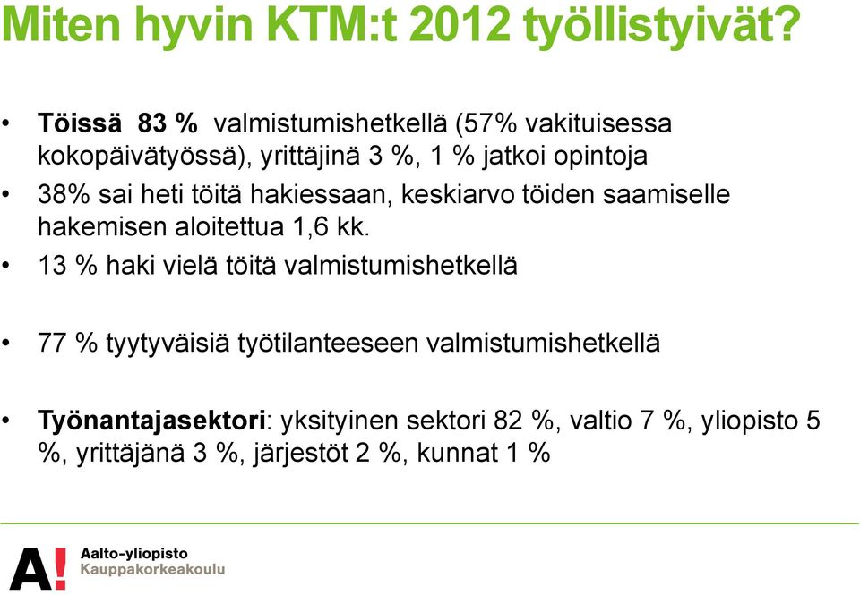 sai heti töitä hakiessaan, keskiarvo töiden saamiselle hakemisen aloitettua 1,6 kk.