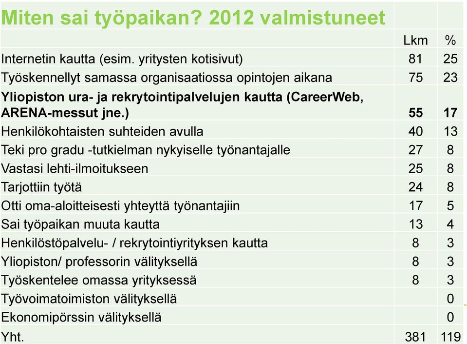 ) 55 17 Henkilökohtaisten suhteiden avulla 40 13 Teki pro gradu -tutkielman nykyiselle työnantajalle 27 8 Vastasi lehti-ilmoitukseen 25 8 Tarjottiin työtä 24 8 Otti