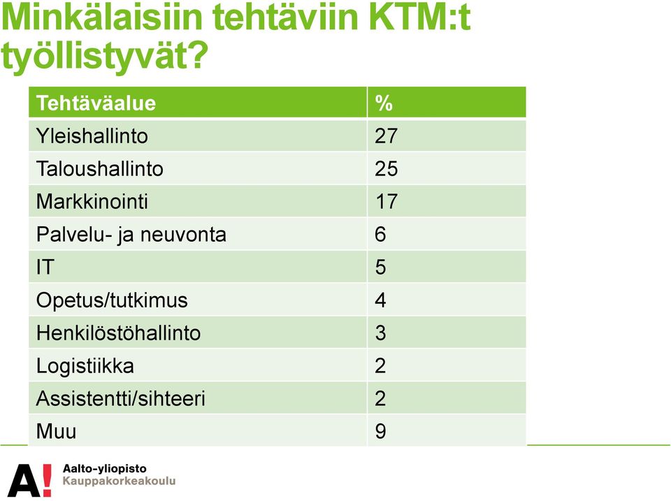 Markkinointi 17 Palvelu- ja neuvonta 6 IT 5