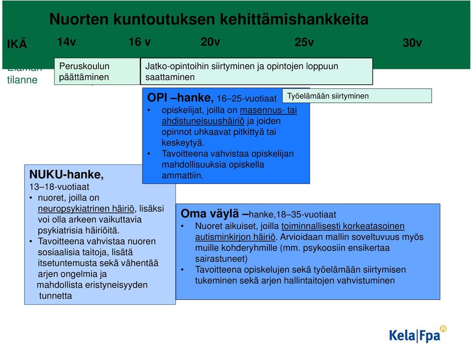 Tavoitteena vahvistaa nuoren sosiaalisia taitoja, lisätä itsetuntemusta sekä vähentää arjen ongelmia ja mahdollista eristyneisyyden tunnetta Jatko-opintoihin siirtyminen ja opintojen loppuun