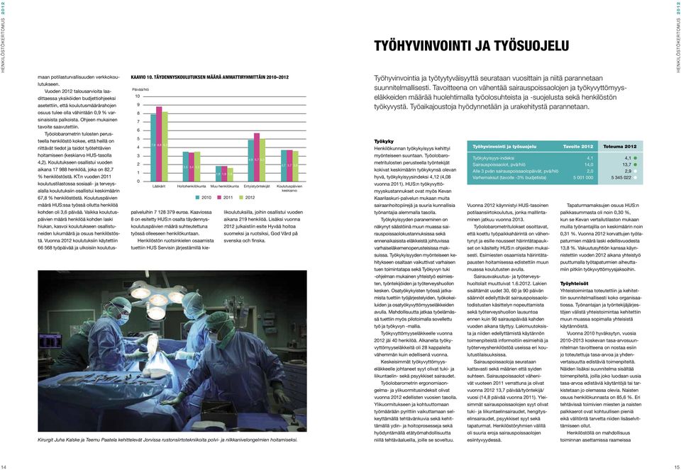Täydennyskoulutuksen määrä ammattiryhmittäin 2010 2012 Päivää/hlö 10 9 8 Työhyvinvointia ja työtyytyväisyyttä seurataan vuosittain ja niitä parannetaan suunnitelmallisesti.