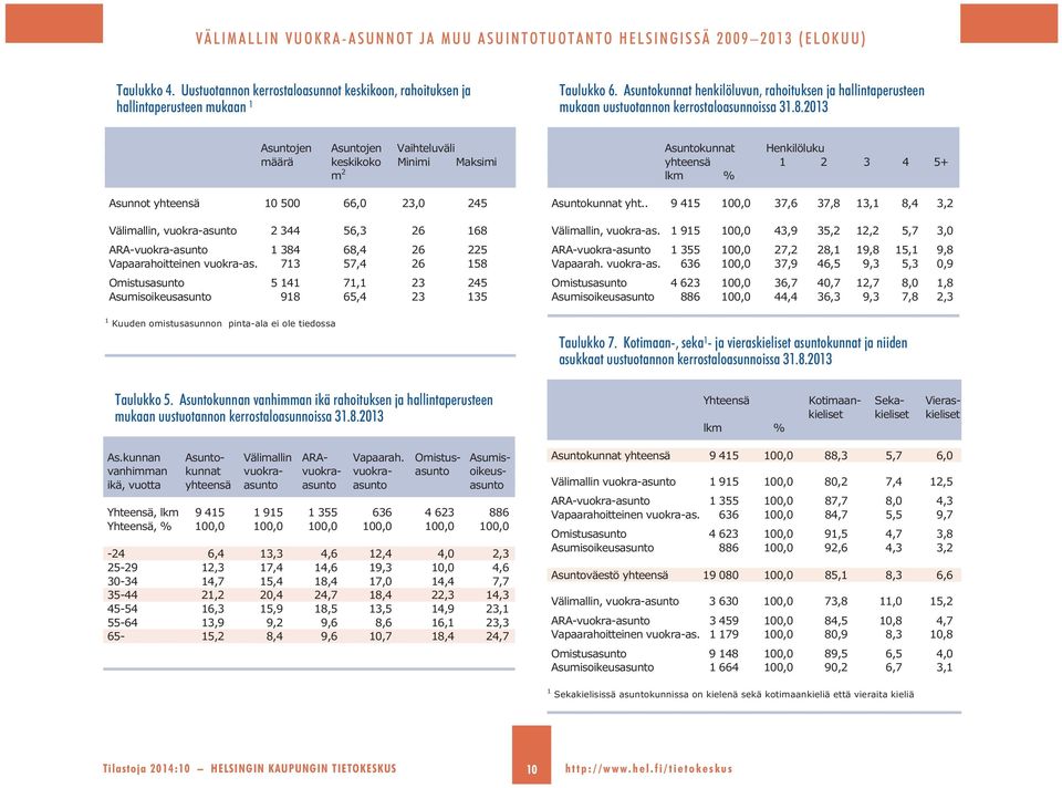 2013 Asuntojen Asuntojen Vaihteluväli määrä keskikoko Minimi Maksimi m 2 Asunnot yhteensä 10 500 66,0 23,0 245 Välimallin, vuokra-asunto 2 344 56,3 26 168 ARA-vuokra-asunto 1 384 68,4 26 225