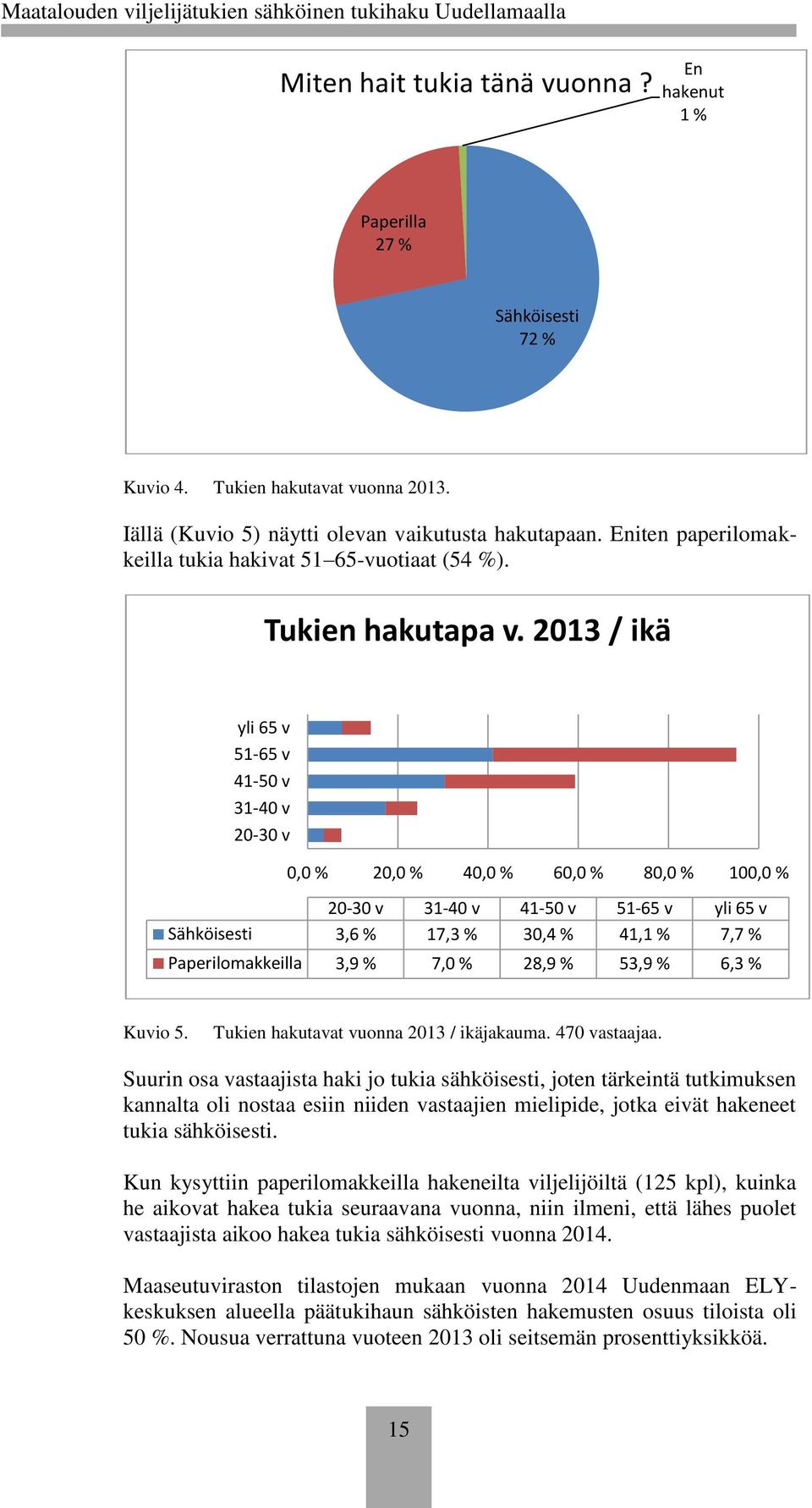 2013 / ikä yli 65 v 51-65 v 41-50 v 31-40 v 20-30 v 0,0 % 20,0 % 40,0 % 60,0 % 80,0 % 100,0 % 20-30 v 31-40 v 41-50 v 51-65 v yli 65 v Sähköisesti 3,6 % 17,3 % 30,4 % 41,1 % 7,7 % Paperilomakkeilla