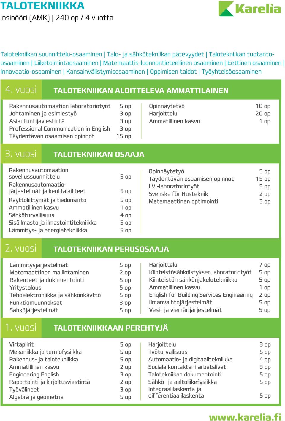 vuosi TALOTEKNIIKAN ALOITTELEVA AMMATTILAINEN Rakennusautomaation laboratoriotyöt Johtaminen ja esimiestyö Asiantuntijaviestintä Professional Communication in English Täydentävän osaamisen opinnot 1