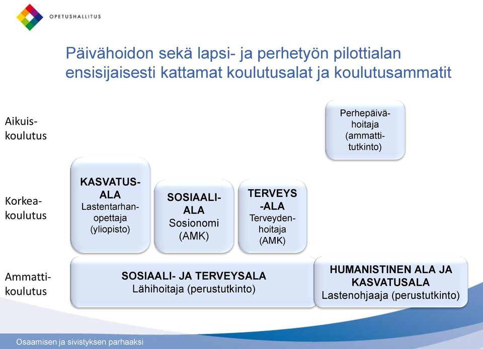 Lastentarhanopettaja (yliopisto) SOSIAALI- ALA Sosionomi (AMK) TERVEYS -ALA Terveydenhoitaja (AMK)