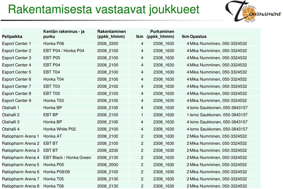 EBT P04 2008_2100 4 2308_1630 4 Mika Numminen, 050-3324532 Esport Center 5 EBT T04 2008_2100 4 2308_1630 4 Mika Numminen, 050-3324532 Esport Center 6 Honka T04 2008_2100 4 2308_1630 4 Mika Numminen,