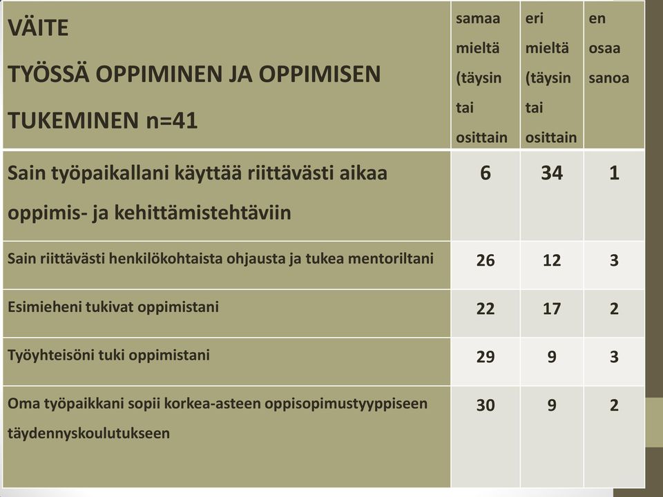 riittävästi henkilökohtaista ohjausta ja tukea mentoriltani 26 12 3 Esimieheni tukivat oppimistani 22 17 2